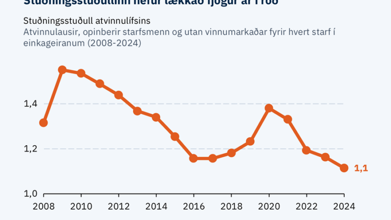 Viðskiptaráð: Stuðningsstuðull atvinnulífsins lækkar áfram og Skattadagur fram undan