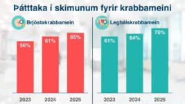 Stóraukin þátttaka kvenna í krabbameinsskimunum