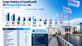 Sjálfstæðisflokkurinn stærstur í Reykjavík og meirihlutinn fallinn