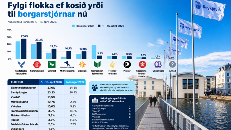 Sjálfstæðisflokkurinn stærstur í Reykjavík og meirihlutinn fallinn