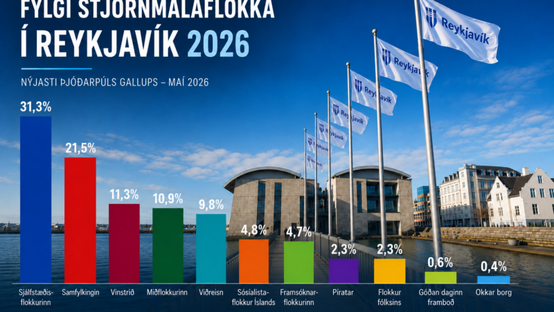 Sjálfstæðisflokkurinn mælist stærstur í Reykjavík á lokasprettinum
