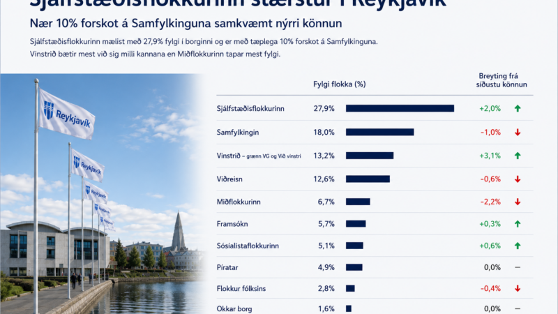 Sjálfstæðisflokkurinn nærri 10% yfir Samfylkingu í nýrri könnun Sjálfstæðisflokkurinn nærri 10% yfir Samfylkingu í nýrri könnun