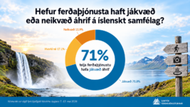 71% landsmanna telja ferðaþjónustu hafa jákvæð áhrif á samfélagið 71% landsmanna telja ferðaþjónustu hafa jákvæð áhrif á samfélagið