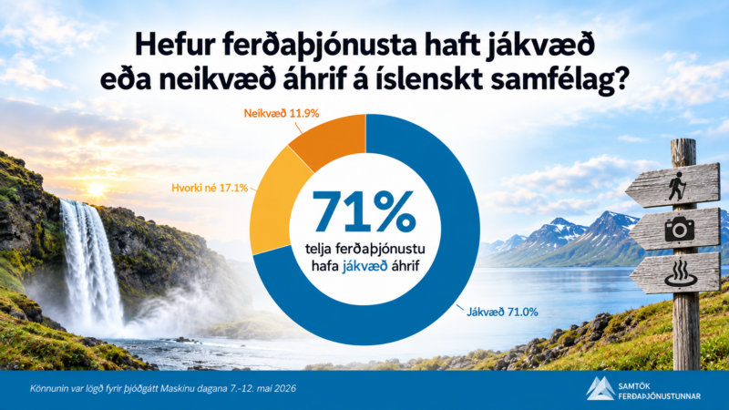 71% landsmanna telja ferðaþjónustu hafa jákvæð áhrif á samfélagið